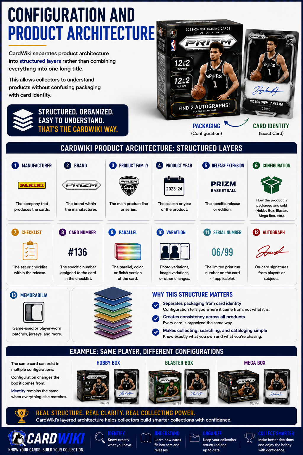 Configuration And Product Architecture