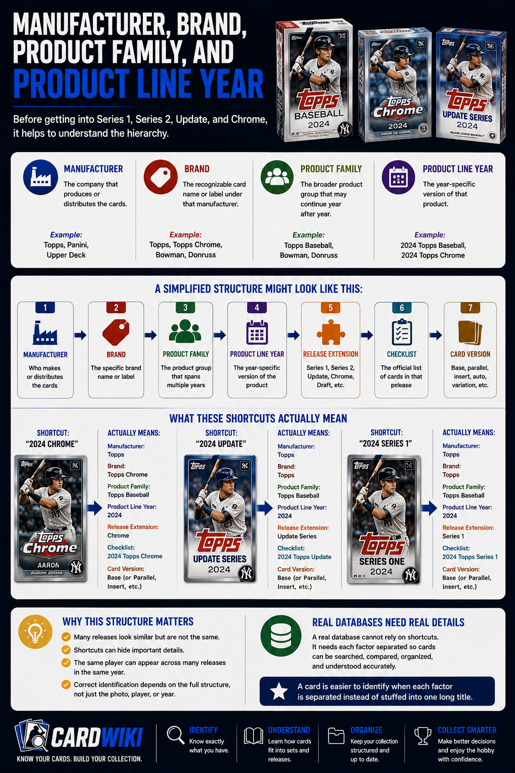 Manufacturer, Brand, Product Family, And Product Line Year