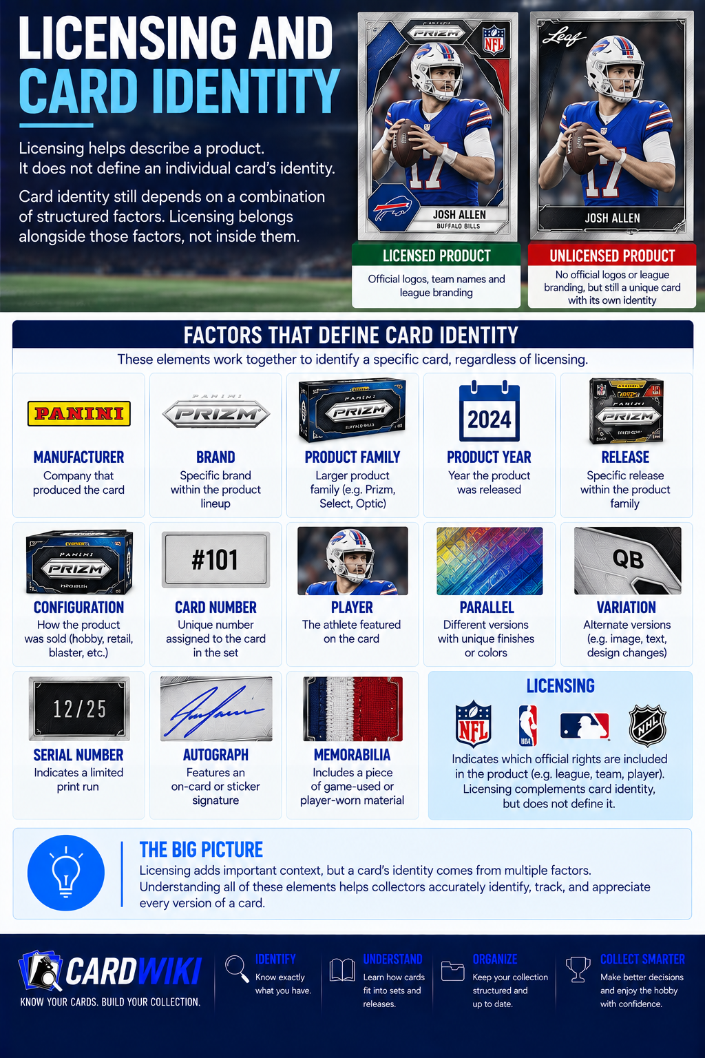 Licensing And Card Identity