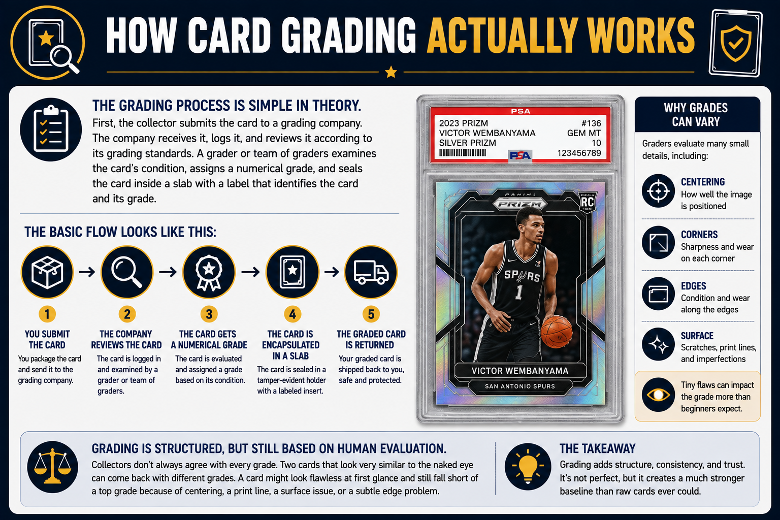 How Card Grading Actually Works