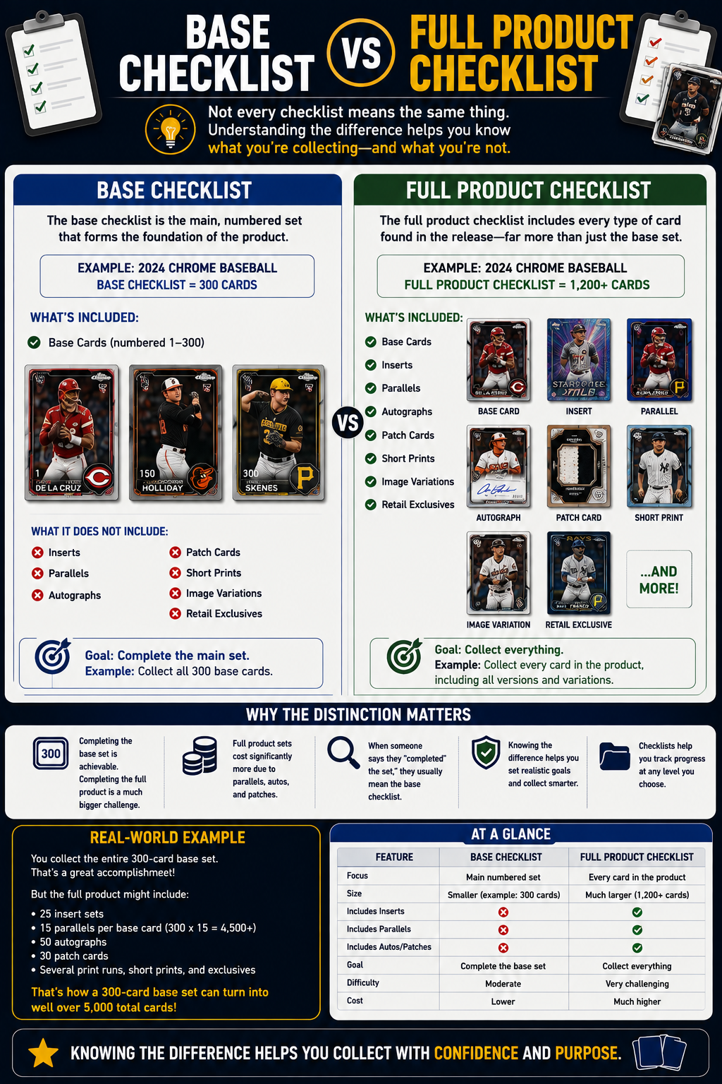 Base Checklist Vs Full Product Checklist