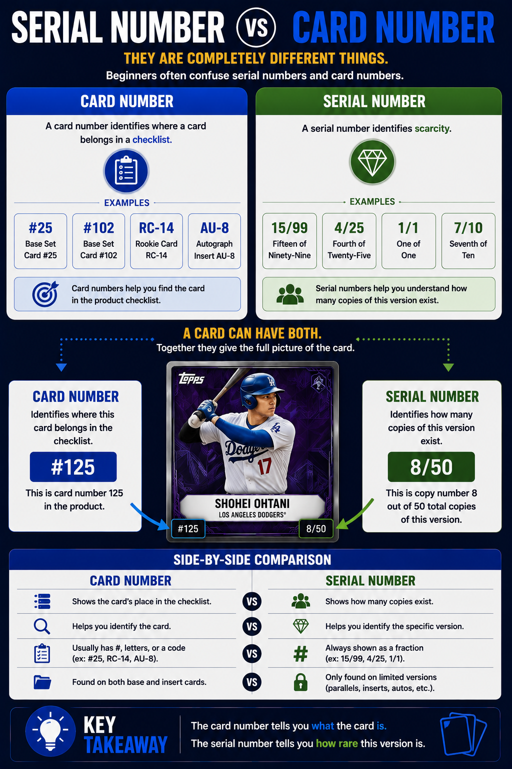 Serial Number Vs Card Number