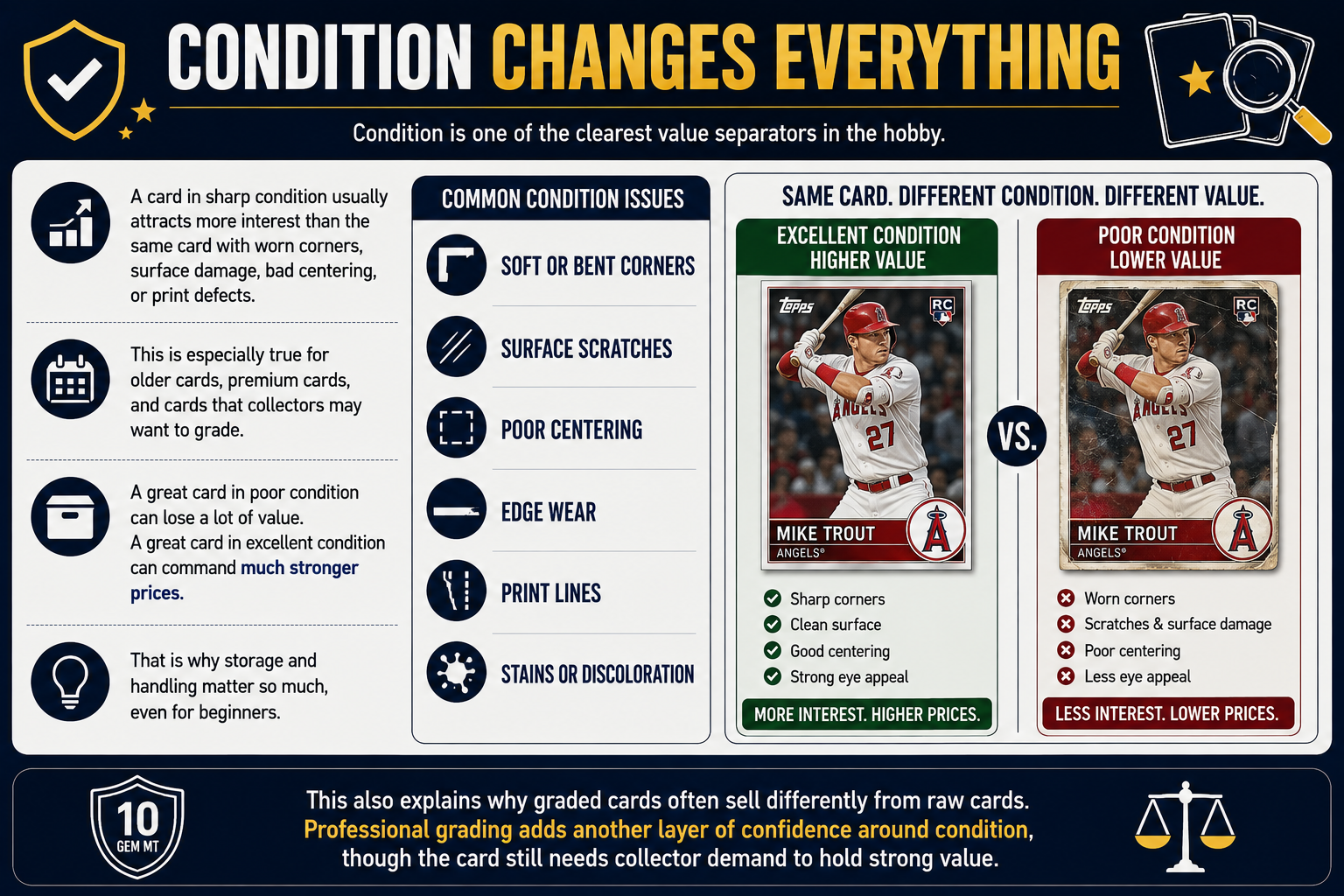 Condition Changes Everything